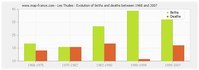 Les Thuiles : Evolution of births and deaths between 1968 and 2007